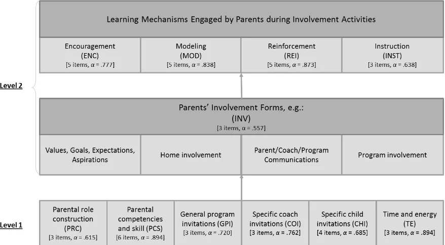 Figure 4. Levels 1 and 2 of the revised Hoover-Dempsey and Sandler model of the parent involvement process as re-conceptualized for youth recreational sports (Hoover-Dempsey & Sandler, 2005) based on exploratory factor analysis with associated alpha values