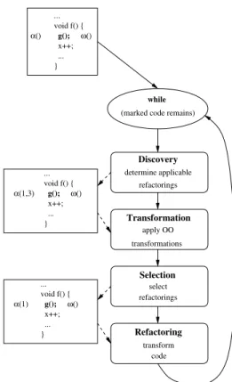 Figure 1. Steps of the refactoring process.