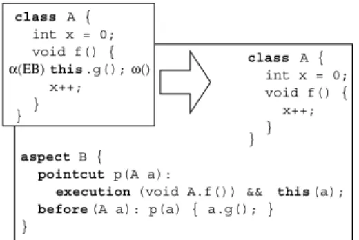 Figure 4. Statement Re-ordering Transforma- Transforma-tion.