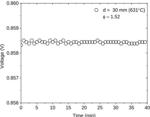 Figure 11.  Stability test of the DFFC as a function of time at d = 30 mm and  = 1.52