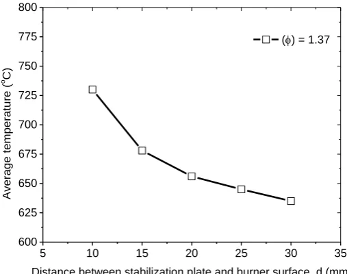 Figure 3.  Temperature of ethylene/air flames for various distances between burner surface and stabilization plate at  =1.37