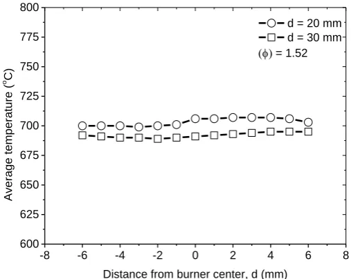 Figure 4. Flame images captured at various distances between burner surface and stabilization plate for (a)  = 1.16 and (b)  = 1.52