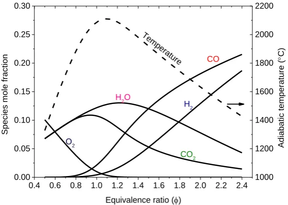 Figure 7.  Simulation results of ethylene/air gas species concentrations at equilibrium for  = 0.5 -2.4