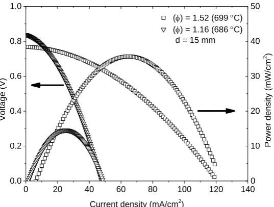 Figure 10.  Correlation between maximum current density and power density at d = 15-30 mm and  = 1.16 and 1.52