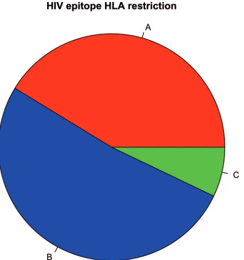 FIG. 1. Frequencies of MHC-I A, B, and C restriction of HIV-1epitopes in the Los Alamos database.