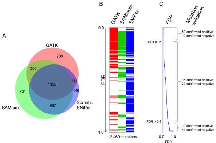 Figure 5b shows the ROC curve comparing the FDR versus the percent of 50 validated mutations and percent of total.
