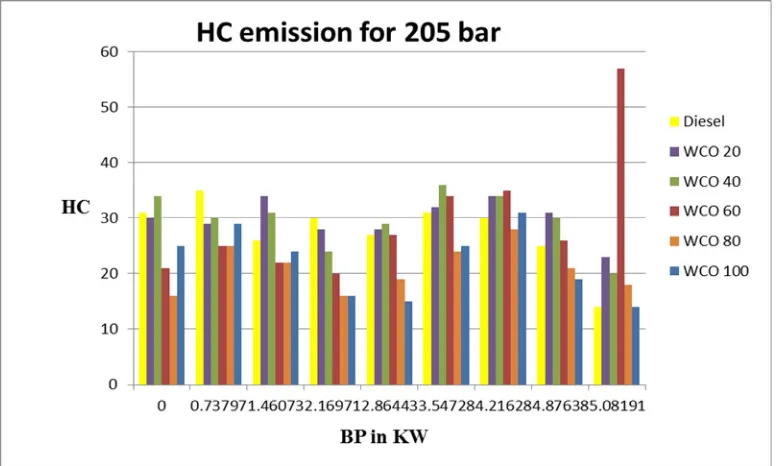 Fig 3: Emissions of CO for 205 bar   