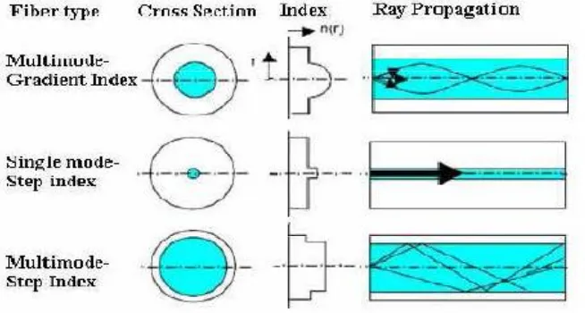 Figure 2.Principle of optical fiber 