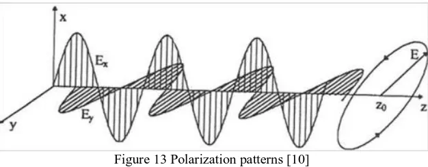 Figure 13 Polarization patterns [10]  