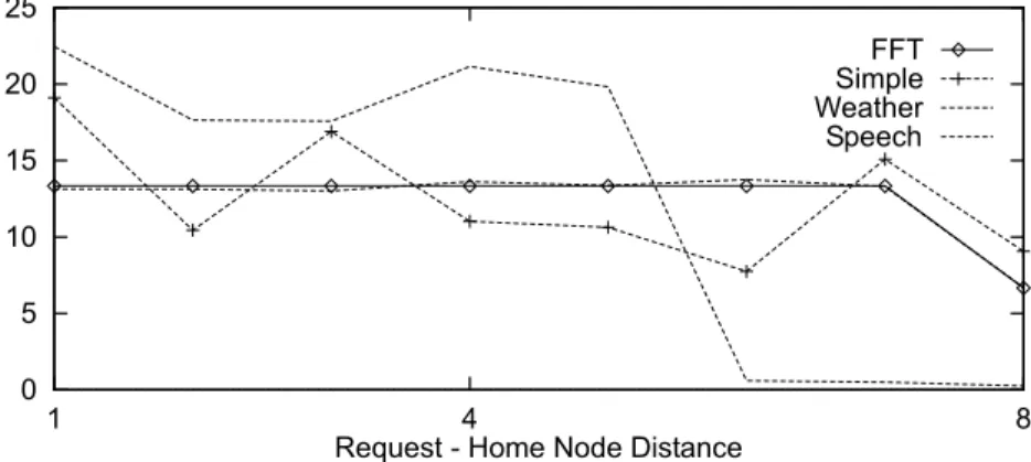 Fig. 13. Home node distribution (bidirectional ring, 32 nodes).