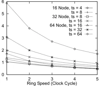 Fig. 2. Relative performance/FFT.