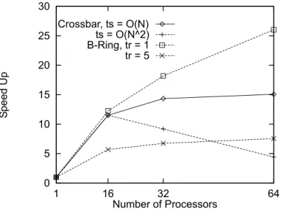 Fig. 3. Speed up/FFT.