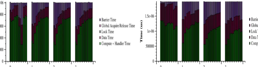 Fig. 2. Breakdown of protocol overhead in FFTst, before (left) and after (right) balancing.