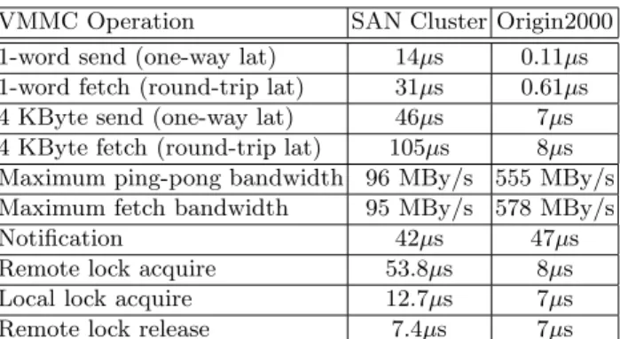 Table 1 shows measurements for the basic operations of both VMMC and VMMC- VMMC-O2000