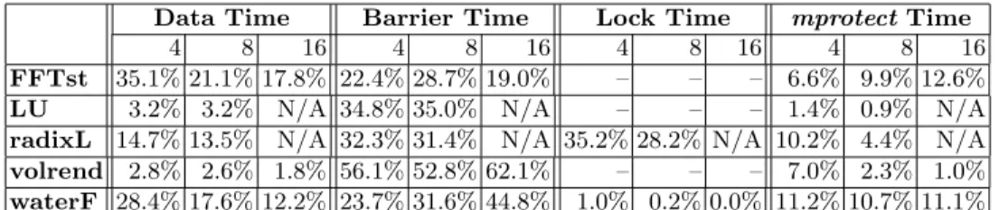 Table 7. Protocol overhead for 64-processor configurations with varying node widths. (Percentages indicate percent of total execution time.
