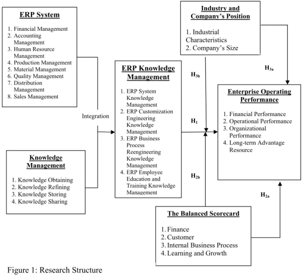 Figure 1: Research Structure 