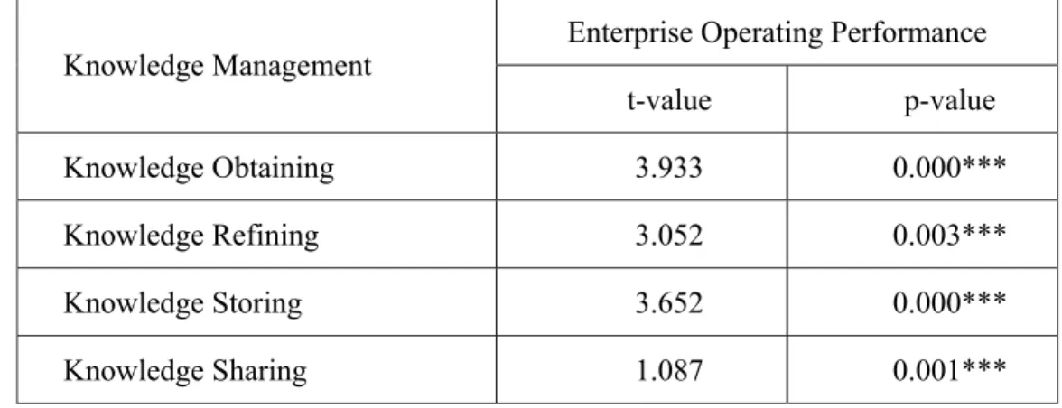 Table 2: The t-test of Knowledge Management on Enterprise Operating Performance 
