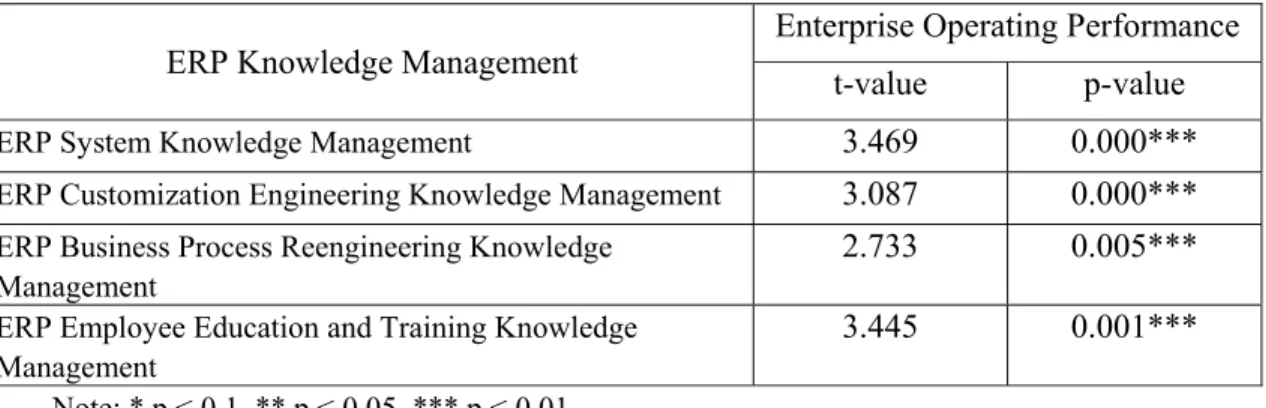 Table 4: The t-test of ERP knowledge Management on Enterprise Operating Performance  Enterprise Operating Performance  ERP Knowledge Management 