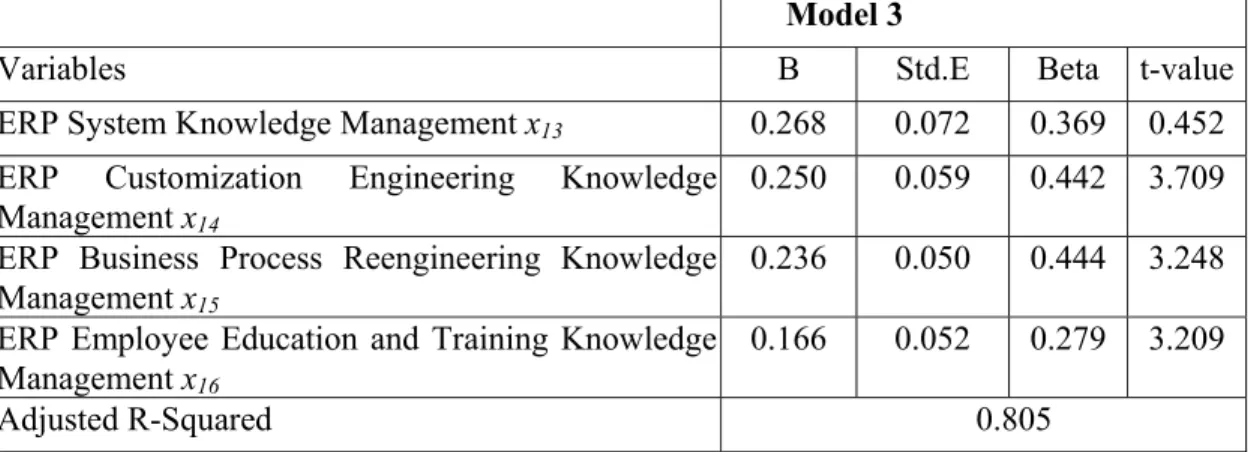 Table 11: Multiple Regression Analysis of ERP Knowledge Management against Enterprise Operating  Performance 