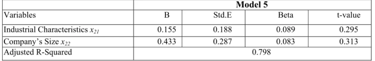 Table 13:  Multiple Regression Analysis of Industry and Company’s Position against Enterprise Operating  Performance 