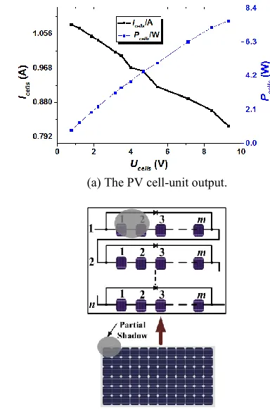 Fig. 1 Output characteristics of the faulty string. 