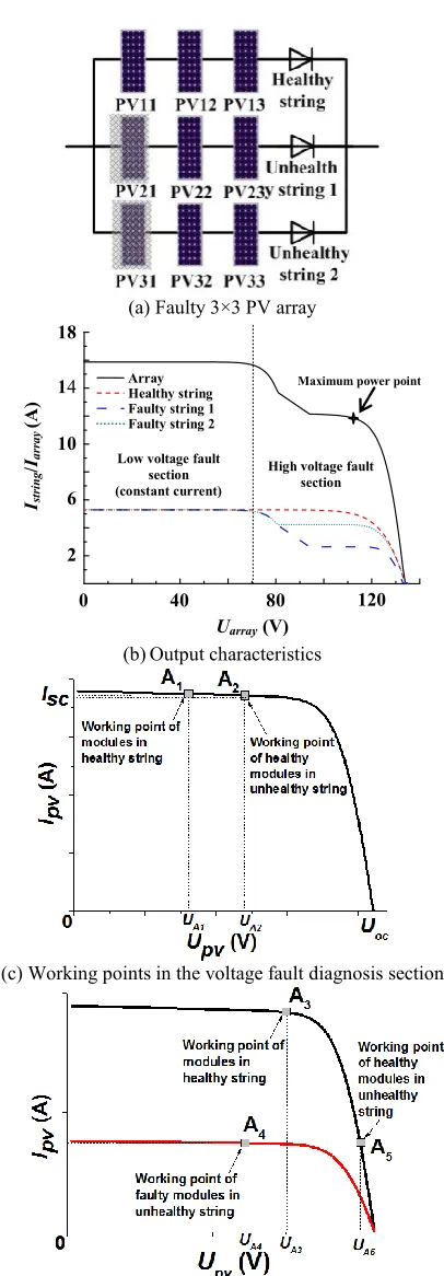 Fig. 3 PV array under fault conditions. (d) Working points in the high-voltage diagnosis section  