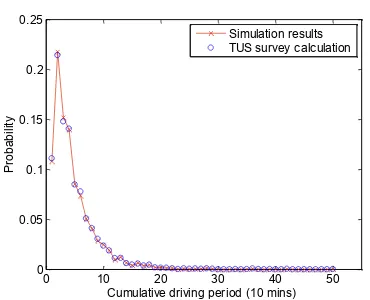 Fig. 9. Comparison of probability that a car returns to house. 