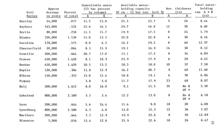 Table 4. Acreage, and water-holding properties of some Coastal Plain soils 