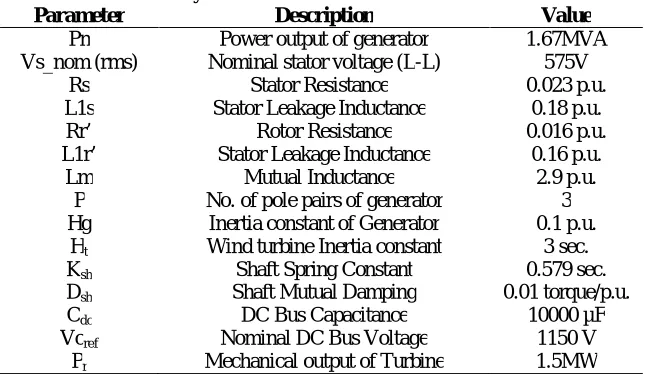 Table 2 System Parameters of DFIG’s in win farm. Description Power output of generator 