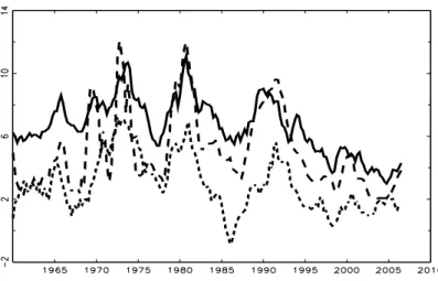 Figure 1: Long ( i L , solid) and short ( i S , dashed) interest and price inﬂation ( π, short dashes) for Germany.
