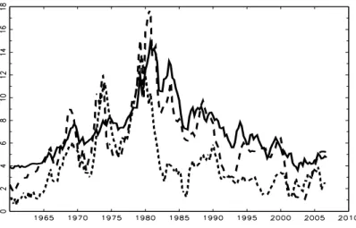 Figure 2: Long ( i L , solid) and short ( i S , dashed) interest and price inﬂation ( π, short dashes) for the United States.