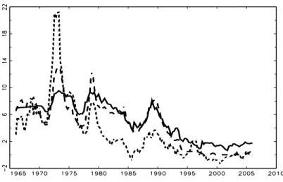 Figure 4: Long ( i L , solid) and short ( i S , dashed) interest and price inﬂation ( π, short dashes) for Japan.