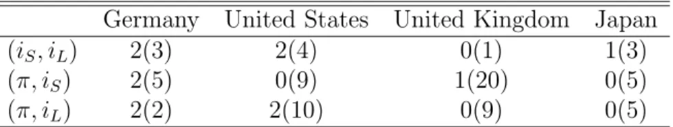 Table 2: Statistical evidence for cointegration.