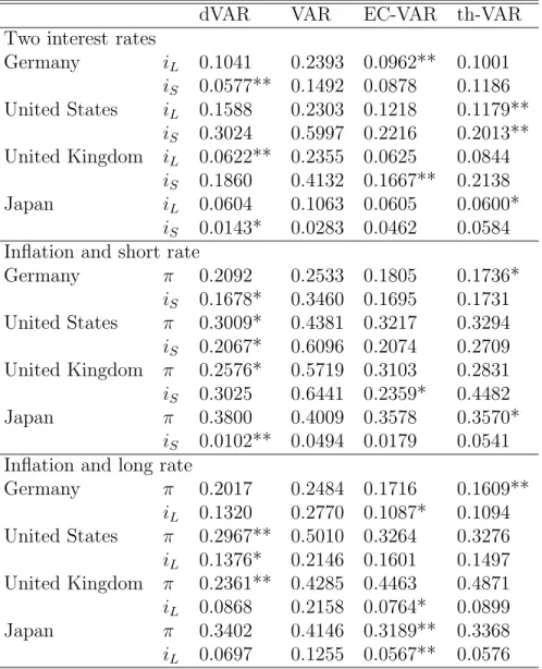 Table 3: Mean squared errors (MSE) for single-step prediction.