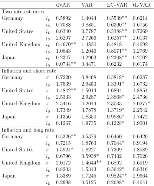 Table 4: Mean squared errors (MSE) for four-step prediction.