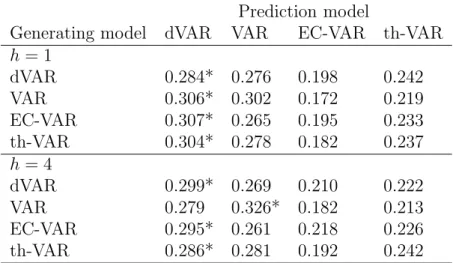 Table 6: Average frequency of smallest forecast error for bootstrapped data.