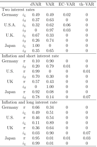 Table 7: Average weights for models over the evaluation range for expanding windows.