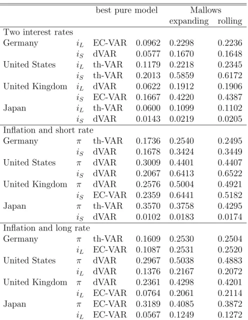 Table 8: MSE for single-step prediction.