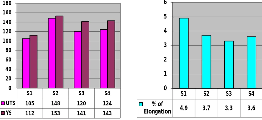 Fig 17: Variation of UTS & YS with the samples 