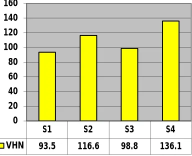 Fig 19: Variation of VHN with the samples 