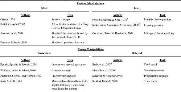 Table 1.  Sample of Research Examining Feedback Effects on Learning 