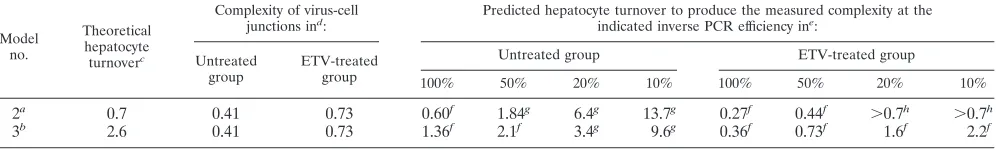 TABLE 4. Efﬁciency of inverse PCR experiment: effect on estimates of predicted hepatocyte turnover
