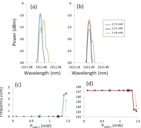 Fig. 2. Optical (a & c) and electrical (b & d) spectra of the 1310nm-QD DFB laser subject to single (a & b) and double (c & d) optical injection