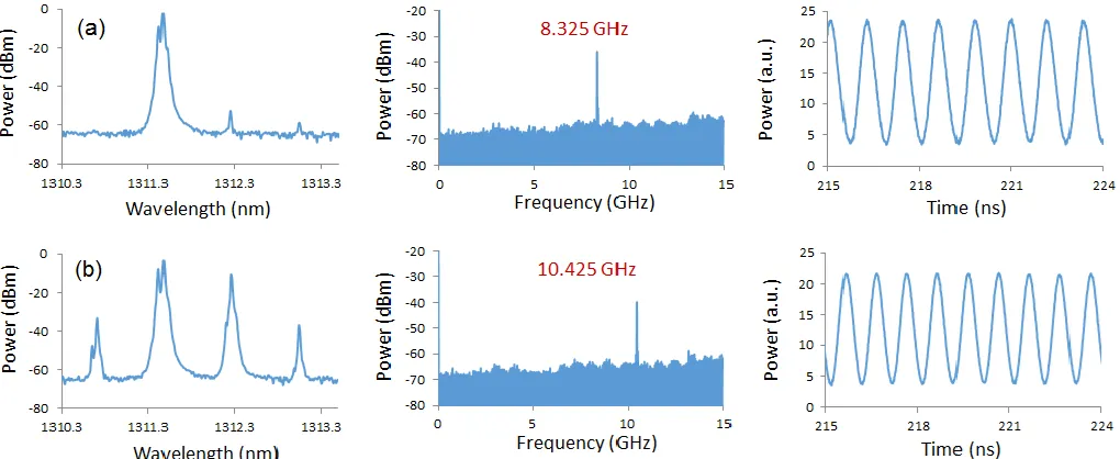 Fig. 4. Optical (left)/Electrical (middle) Spectra and measured time series (right) of the 1310nm-QD DFB when the device is operated under single (a) and   double (b) optical injection with increasing values of ML2’s injection strength