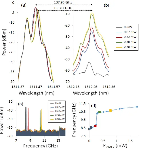Fig. 5. (a & b) Superimposed optical spectra of the 1310nm-QD DFB laser  plotting in detail the lasing line (a) and the injected residual FP mode (b)