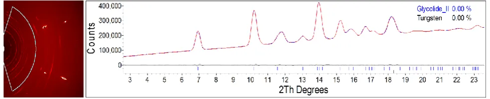 Fig 4 – Diffraction image (left) and powder diffraction pattern (right) of glycolide Form 2