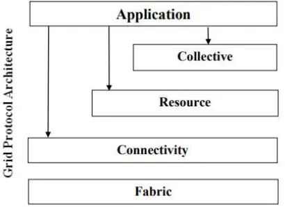 Figure 1.1: Layered Architecture of Grid Computing  