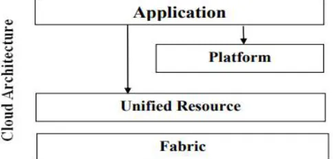 Figure 1.2: Layered Architecture of Cloud Computing 