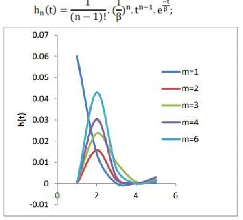 Figure 3.1: Completion Time follows the Erlang distribution   
