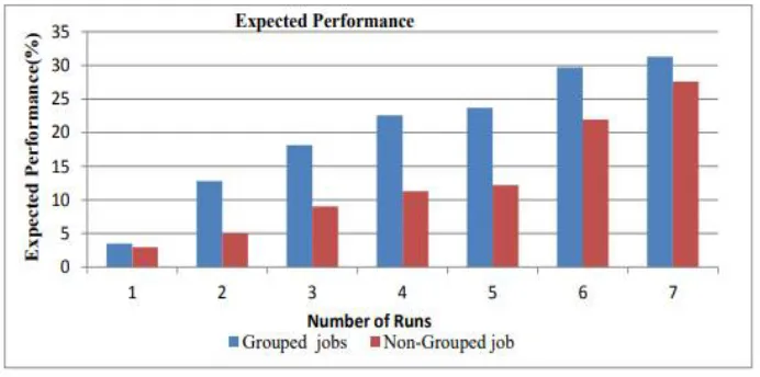Figure 3.2: Completion Time of Grouped and Non-Grouped Jobs 